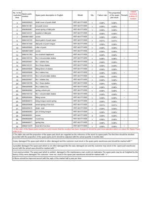 Page 15
No. In theexploded view Spare parts
number
Spare parts description in English
Model Qty Failure rateThe proportion
of the sparepart stock Remarkrelated
technical
bulletin ID number
3 0060205623 shaft cover of push shaft HRF-661FF/ASS
1 0.06% 0.06%
4 0060161361 ice push screw HRF-661FF/ASS
1 0.00% 0.00% *
5 0060600067 wrest spring of dial pole HRF-661FF/ASS
1 0.00% 0.00%
6 0060103727 bracket of dial pole HRF-661FF/ASS
1 0.00% 0.00%
7 00608010087 screw HRF-661FF/ASS
1 0.00% 0.00%
8 0060103725 block patch...