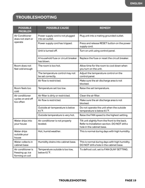 Page 21
ENGLISH
TROUBLE SHOOTING
  TROUBLE SHOOTING  PAGE  19
POS SIBLE 
PR OBLEM POS
SIBLE C AUSE REMEDY
Air Conditioner 
does no t start or 
oper ate Po
wer suppl y cord is no t plugged 
int o an outlet. Plug unit int
o a mating gr ounded outlet.
Po wer suppl y cord has tripped. Press and r elease RE SET but ton on the po wer 
suppl y cord.
Unit is t urned oﬀ. Turn on unit using c ontrol panel.
A household fuse or cir cuit breaker 
has blo wn. R
eplace the fuse or r eset the circuit breaker.
R oom does no t...