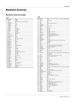 Page 35Remote Control CodesOperationRemote ControlDVDNO.   Brand                Code1
234567891011121314151617181920212223242526272829303132333435363738394041424344454647484950Aiwa
ApexAudiovoxBlaupunktBOSEBroksonicClarionClassicDaewooDenonEmersonFisherFunaiGEGo VideoGPXHarman KardonHitachiIrradioJVCKenwoodKossMagnavoxMarantzMemorexMintekMitsubishiNADNakamichiNorcentOnkyoOritronPanasonicPhilipsPioneerProscanQwestarRCASampo
Sansui
SanyoSharpSherwoodSonySylvaniaTechwoodToshibaYamahaZenith Samsung073  044
000  001...