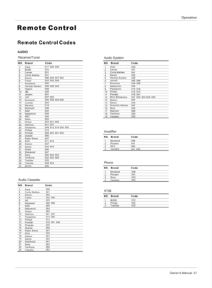 Page 37OperationRemote Control CodesRemote ControlNO.   Brand                  Code  1
2345678910111213141516171819202122232425262728293031323334353637AUDIOAiwa
BOSECarverCurtis MathesDenonFisherGradienteHarman KardonHitachiJBLJensenJVCKenwoodLuxmanMarantzMcIntoshNADNakamichiNECNikkoOnkyoOptimusPanasonicPhilipsPioneerQuasarRadio ShackRCASansuiSanyoSharpSherwoodSonyTechnicsToshibaYamahaZenith017  036  039
010051041006  026  027  052
042  044  049062008  038  046059038061007  030005  028  048  056...