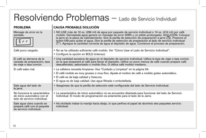 Page 5656
Resolviendo Problemas – Lado de Servicio Individual
PROBLEMACAUSA PROBABLE/SOLUCIÓN
Mensaje de error en la pantalla.
K-CUP
• NO USE más de 10 oz. (296 ml) de agua por paquete de servicio indiv\
idual o 14 oz. (414 ml) por café molido. Demasiada agua genera un mensaje de error (ERR) y un pitido pr\
olongado. SOLUCIÓN: Coloque la jarra en la placa de calentamiento. Gire la perilla de selección d\
e preparación a jarra (). Presione el botón l/O para quitar el agua. Gire la perilla de selección de...