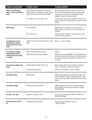 Page 1515
Problem EncounteredPossible CausePossible Solution
When in the Start/Stop
option, motor runs continu-
ously:
Overheating:
Air continues to leak at
motor/pressure switch
release valve after motor
stops:
Air continues to leak at
motor/pressure switch
release valve while motor
is running:
Air leaks from safety relief
valve:
Air leaks at pump:
Air leaks at fittings:
Air leaks in air tank:
Air blowing from inlet fil-
ter:
Motor/Pressure switch does not shut off
motor when air compressor reaches cut-out...