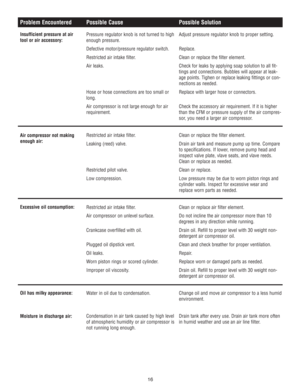 Page 1616
Problem EncounteredPossible CausePossible Solution
Insufficient pressure at air
tool or air accessory:
Air compressor not making
enough air:
Excessive oil consumption:
Oil has milky appearance:
Moisture in discharge air:
Pressure regulator knob is not turned to high
enough pressure.
Defective motor/pressure regulator switch.
Restricted air intake filter.
Air leaks.
Hose or hose connections are too small or
long.
Air compressor is not large enough for air
requirement.
Restricted air intake filter....