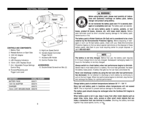 Page 41FUNCTIONAL DESCRIPTION
CONTROLS AND COMPONENTS:
1. Battery Pack
2. Release Buttons on Each Side
3. 120V AC Adapter
4. Charger
5. LED Charging Indicators
6. 10mm (3/8) Keyless Chuck
7. 24+1 Adjustable Torque Settings
Control Ring
8. Forward/Reversing and 
Trigger Lock Lever
COMPONENT MODEL NUMBERBATTERY PACK 690071120V AC ADAPTER 690074CHARGER 69007210mm (3/8) KEYLESS CHUCK690076
9
BATTERY
Before using battery pack, please read carefully all instruc-
tions and cautionarymarkings on battery pack, battery...