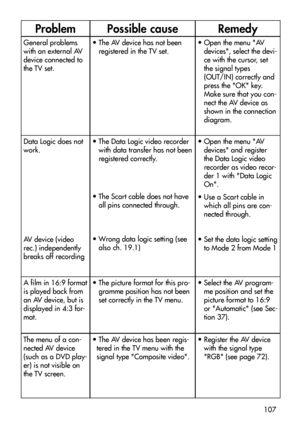 Page 107107
Data Logic does not
work.
AV device (video
rec.) independently
breaks off recording• The Data Logic video recorder
with data transfer has not been
registered correctly.
• The Scart cable does not have
all pins connected through.
• Wrong data logic setting (see
also ch. 19.1)• Open the menu AV
devices and register
the Data Logic video
recorder as video recor-
der 1 with Data Logic
On.
• Use a Scart cable in
which all pins are con-
nected through.
• Set the data logic setting
to Mode 2 from Mode 1...