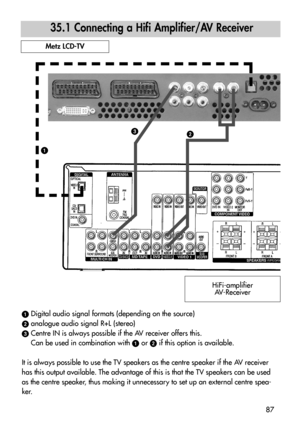 Page 8787
35.1 Connecting a Hifi Amplifier/AV Receiver
Metz LCD-TV
HiFi-amplifier
AV-Receiver

Digital audio signal formats (depending on the source)
analogue audio signal R+L (stereo)
!Centre IN is always possible if the AV receiver offers this.
Can be used in combination with or if this option is available.
It is always possible to use the TV speakers as the centre speaker if the AV receiver
has this output available. The advantage of this is that the TV speakers can be used
as the centre speaker, thus...