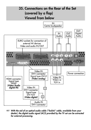 Page 8686
35. Connections on the Rear of the Set
(covered by a flap)
Viewed from below
With the aid of an optical audio cable (Toslink cable, available from your
dealer), the digital audio signal (AC3) provided by the TV set can be extracted
for external processing.
HDMI connector 
Signal type
HDMI 
(Video/Audio
digital IN)
OUT
Digital
Audio
Power connection
Video IN
YCbCr in
YUV in
OUT
Audio
EURO sockets for connection of
external AV devices
Video and audio IN/OUT
Video IN 
DVI-I connector 
Signal type DVI-D...