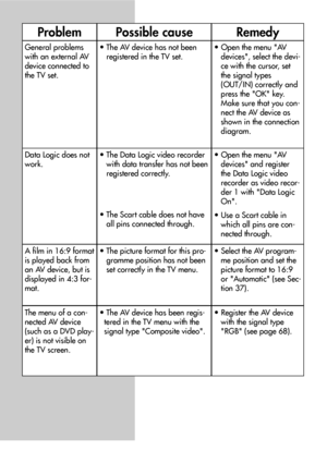 Page 9292
Data Logic does not
work.• The Data Logic video recorder
with data transfer has not been
registered correctly.
• The Scart cable does not have
all pins connected through.• Open the menu AV
devices and register
the Data Logic video
recorder as video recor-
der 1 with Data Logic
On.
• Use a Scart cable in
which all pins are con-
nected through.
ProblemPossible causeRemedy
General problems
with an external AV
device connected to
the TV set.• The AV device has not been
registered in the TV set.• Open the...
