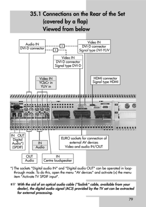 Page 7935.1 Connections on the Rear of the Set
(covered by a flap)
Viewed from below
EURO sockets for connection of
external AV devices
Video and audio IN/OUT
With the aid of an optical audio cable (Toslink cable, available from your
dealer), the digital audio signal (AC3) provided by the TV set can be extracted
for external processing.
*) The sockets Digital audio IN and Digital audio OUT can be operated in loop-
through mode. To do this, open the menu AV devices and activate (x) the menu
item Activate TV...