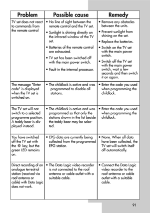 Page 9191
ProblemPossible causeRemedy
TV set does not react
to commands from
the remote control• No line of sight between the
remote control and the TV set.
• Sunlight is shining directly on
the infrared window of the TV
set.
• Batteries of the remote control
are exhausted.
• TV set has been switched off
with the main power switch.
• Fault in the internal processor.• Remove any obstacles
between the units.
• Prevent sunlight from
shining on the set.
• Replace the batteries.
• Switch on the TV set
with the main...