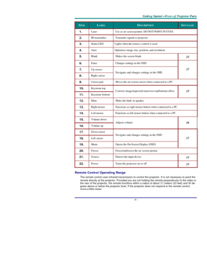 Page 14G G
G
e e
e
t t
t
t t
t
i i
i
n n
n
g g
g
   
 
S S
S
t t
t
a a
a
r r
r
t t
t
e e
e
d d
d
— —
—
V V
V
i i
i
e e
e
w w
w
s s
s
   
 
o o
o
f f
f
   
 
P P
P
r r
r
o o
o
j j
j
e e
e
c c
c
t t
t
o o
o
r r
r
   
 
P P
P
a a
a
r r
r
t t
t
s s
s
   
 –
 9 –
 ITEM LABEL DESCRIPTION SEE PAGE: 1.  Laser Use as on-screen pointer. DO NOT POINT IN EYES. 2.  IR transmitter Transmits signals to projector 3.  Status LED Lights when the remote control is used 4.  Auto Optimizes image size, position, and resolution 5....