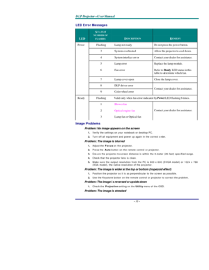 Page 37D D
D
L L
L
P P
P
   
 
P P
P
r r
r
o o
o
j j
j
e e
e
c c
c
t t
t
o o
o
r r
r
— —
—
U U
U
s s
s
e e
e
r r
r
   
 
M M
M
a a
a
n n
n
u u
u
a a
a
l l
l
   
 – 32 – LED Error Messages LED STATUS
/ NUMBER OF FLASHES
 DESCRIPTION
 REMEDY
 Flashing Lamp not ready Do not press the power button. 3 System overheated Allow the projector to cool down. 4 System interface error Contact your dealer for assistance. 5 Lamp error Replace the lamp module. 6 Fan error  Refer to Ready LED status in this 
table to determine...