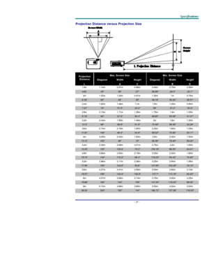 Page 42S S
S
p p
p
e e
e
c c
c
i i
i
f f
f
i i
i
c c
c
a a
a
t t
t
i i
i
o o
o
n n
n
s s
s
   
 –
 37 –
 Projection Distance versus Projection Size   Max. Screen Size  Min. Screen Size  Projection Distance Diagonal Width Height Diagonal Width Height L   A C   B D 1.5m 1.14m 0.91m 0.68m 0.94m 0.75m 0.56m 4.92 45 36 27 36.88 29.5 22.1 
2m 1.52m 1.22m 0.91m 1.25m 1m 0.75m 6.56 60 48 36 49.18 39.34 29.51 
2.4m 1.83m 1.46m 1.1m 1.5m 1.20m 0.90m 7.87 72 57.6 43.2 59 47.2 35.4 
2.8m 2.13m 1.71m 1.28m 1.75m 1.4m 1.05m...