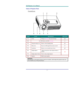 Page 7D D
D
L L
L
P P
P
   
 
P P
P
r r
r
o o
o
j j
j
e e
e
c c
c
t t
t
o o
o
r r
r
— —
—
U U
U
s s
s
e e
e
r r
r
   
 
M M
M
a a
a
n n
n
u u
u
a a
a
l l
l
   
 – 2 – Views of Projector Parts  
Front-left view 12345678 ITEM
 LABEL
 DESCRIPTION
 SEE PAGE
: 1.  Zoom  Enlarges or Shrinks the projected image 
15 2.  See OSD buttons and LEDs next page 
3 3.  Projection lamp cover Remove when changing lamp 
27 4.  
IR receiver Receiver for IR signal from remote control 
9 5.  
Lens/focus Remove cover, turn the lens...