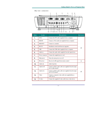 Page 10G G
G
e e
e
t t
t
t t
t
i i
i
n n
n
g g
g
   
 
S S
S
t t
t
a a
a
r r
r
t t
t
e e
e
d d
d
— —
—
V V
V
i i
i
e e
e
w w
w
s s
s
   
 
o o
o
f f
f
   
 
P P
P
r r
r
o o
o
j j
j
e e
e
c c
c
t t
t
o o
o
r r
r
   
 
P P
P
a a
a
r r
r
t t
t
s s
s
   
 –
 5 –
 Rear view—connectors 123456
789101112131415161718 ITEM LABEL DESCRIPTION SEE PAGE: 1.  DVI-I Connect the DVI cable (supplied) from a computer 2.  RGB IN Connect a VGA cable (not supplied) from a computer 3.  RGB OUT Connect to a monitor 4.  RS-232...
