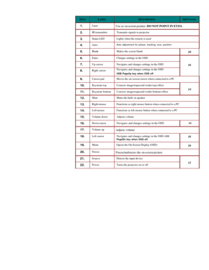 Page 13 ITEM
 LABEL
 DESCRIPTION
 SEE PAGE
: 1.  Laser 
Use as on-screen pointer. DO NOT POINT IN EYES. 2.  IR transmitter Transmits signals to projector 3.  Status LED Lights when the remote is used 4.  Auto Auto adjustment for phase, tracking, size, position 5.  Blank Makes the screen blank 
20 6.  Enter Changes settings in the OSD 7.  Up cursor  Navigates and changes settings in the OSD 8.  Right cursor  Navigates and changes settings in the OSD  
USB PageUp key when OSD off  
16 9.  Cursor pad Moves the...