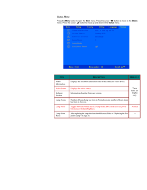 Page 28 
  Status Menu  
Press the Menu button to open the Main menu. Press the cursor  button to move to the Status 
menu. Press the cursor  button to move up and down in the Status menu.  
 ITEM
 DESCRIPTION
 DEFAULT
 Video  
Information Displays the resolution and refresh rate of the connected video device. Active Source Displays the active source. Software 
Version Information about the firmware version. Lamp Hours Number of hours lamp has been in Normal use and number of hours lamp 
has been in Eco use....