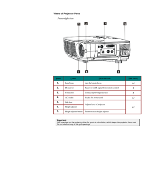 Page 7  Views of Projector Parts  
Front-right view  ITEM
 LABEL
 DESCRIPTION
 SEE PAGE
: 1.  Lens/focus turn the lens to focus 
14 2.  IR receiver Receiver for IR signal from remote control 
9 3.  Connectors Connect input/output devices 
5 4.  
AC socket Socket for power cord 
12 5.  
Side foot 6.  Height adjuster  
Adjusts level of projector 7.  
Height adjuster button Push to release height adjuster  
13  Important: Grill openings on the projector allow for good air circulation, which keeps the projector...