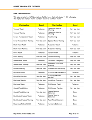 Page 11OWNER’S MANUAL FOR THE 74-250 
http://www.midlandradio.com  Page 11 of 15 
 
 
NWR Alert Descriptions 
 
This table contains the NWR descriptions of all the types of alerts that your 74-250 will display.  
The display text and type of alert sound are shown for each type of alert 
 
 
What You See Sound What You See Sound 
Tornado Watch Fast siren Hazardous Material 
Warning Very fast siren 
Tornado Warning Fast siren Hazardous Material 
Warning Very fast siren 
Severe Thunderstorm Watch Fast siren Fire...