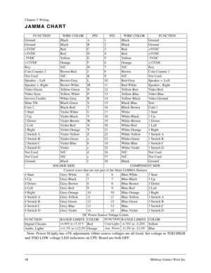 Page 4748Midway Games West Inc.
Chapter 5 Wiring
JAMMA CHART
Note: Power SUpply has +5V adjustment. Other source voltages are all fixed. Set voltage so TOO HIGH 
and TOO LOW voltage LED indicators on CPU Board are both OFF.
FUNCTION WIRE COLOR PIN PIN WIRE COLOR FUNCTION
Ground Black A 1 Black Ground
Ground Black B 2 Black Ground
+5VDC Red C 3 Red +5VDC
+5VDC Red D 4 Red +5VDC
-5VDC Yellow E 5 Yellow -5VDC
+12VDC Orange F 6 Orange +12VDC
Key N/C H 7 N/C Key
Coin Counter 2 Brown-Red J 8 Brown Coin Counter 1
Not...