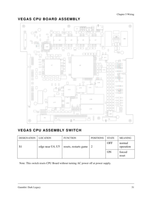 Page 50Gauntlet: Dark Legacy51
Chapter 5 Wiring
VEGAS CPU BOARD ASSEMBLY
VEGAS CPU ASSEMBLY SWITCH
Note: This switch resets CPU Board without turning AC power off at power supply.
DESIGNATION LOCATION FUNCTION POSITIONS STATE MEANING
S1 edge near U4, U5 resets, restarts game 2OFF normal 
operation
ON forced 
reset 