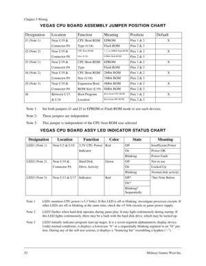 Page 5152Midway Games West Inc.
Chapter 5 Wiring
VEGAS CPU BOARD ASSEMBLY JUMPER POSITION CHART
Note 1:  Set both jumpers J1 and J3 to EPROM or Flash ROM mode to use such devices.
Note 2: These jumpers are independent
Note 3: This jumper is independent of the CPU boot ROM size selected
VEGAS CPU BOARD ASSY LED INDICATOR STATUS CHART
Note 1 LED1 monitors CPU power (+3.3 Volts). If this LED is off or blinking, investigate processor circuits. If 
other LEDs are off or blinking at the same time, check the +5 Volt...