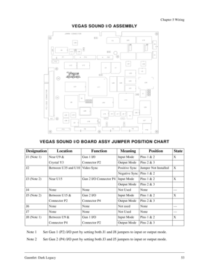 Page 52Gauntlet: Dark Legacy53
Chapter 5 Wiring
VEGAS SOUND I/O ASSEMBLY
VEGAS SOUND I/O BOARD ASSY JUMPER POSITION CHART
Note 1 Set Gun 1 (P2) I/O port by setting both J1 and J8 jumpers to input or output mode.
Note 2 Set Gun 2 (P4) I/O port by setting both J3 and J5 jumpers to input or output mode.
Designation Location Function Meaning Position State
J1 (Note 1) Near U9 &  Gun 1 I/0  Input Mode Pins 1 & 2 X
Crystal Y3 Connector P2 Output Mode Pins 2 & 3
J2 Between U35 and U10 Video Sync Positive Sync Jumper...