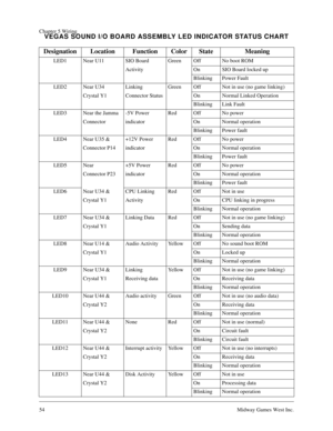 Page 5354Midway Games West Inc.
Chapter 5 Wiring
VEGAS SOUND I/O BOARD ASSEMBLY LED INDICATOR STATUS CHART
Designation Location Function Color State Meaning
LED1 Near U11 SIO Board Green Off No boot ROM
Activity On SIO Board locked up
Blinking Power Fault
LED2 Near U34  Linking Green Off Not in use (no game linking)
Crystal Y1 Connector Status On Normal Linked Operation
Blinking Link Fault
LED3 Near the Jamma -5V Power Red Off No power
Connector indicator On Normal operation
Blinking Power fault
LED4 Near U35 &...