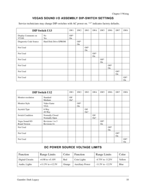 Page 54Gauntlet: Dark Legacy55
Chapter 5 Wiring
VEGAS SOUND I/O ASSEMBLY DIP-SWITCH SETTINGS
Service technicians may change DIP-switches with AC power on. “*” indicates factory defaults.
DC POWER SOURCE VOLTAGE LIMITS DIP Switch U13
SW1 SW2 SW3 SW4 SW5 SW6 SW7 SW8
Display Comments on 
VT100No
Ye sOff*
On
Diagnostic Code Source Hard Disk Drive EPROM Off*
On
Not Used Off*
On
Not Used Off*
On
Not UsedOff*
On
Not UsedOff*
On
Not UsedOff*
On
Not UsedOff*
On
DIP Switch U12SW1 SW2 SW3 SW4 SW5 SW6 SW7 SW8
Monitor...
