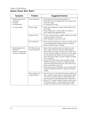 Page 5758Midway Games West Inc.
Chapter 6 Troubleshooting
Game Does Not Start
Symptom Problem Suggested Solution
• Machine appears non-
functional
 No audio
 No IlluminationLack of electricity 1. Check that Power Switch has been turned on
2. Verify that line cord is plugged fully into receptacle and 
into power supply.
3. Try another power outlet.
 No video display Wrong voltage 1. Ensure power supply line voltage switch matches local 
line voltage.
2. Using voltage meter, correctly adjust +5V output on...