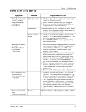 Page 58Gauntlet: Dark Legacy59
Chapter 6 Troubleshooting
Game cannot be played
Symptom Problem Suggested Solution
Game does not accept 
currency or tokens.
Game does not start.
Audio present
Video presentBlocked coin path. 1. Unlock and open cash door. Empty cash box and inspect 
revenue for counterfeit currency.
2. Remove items that block path from coin mechanism.
3. Ensure proper mounting of each mechanism. Clear cur-
rency path. Reinstall and latch mechanism.
Poor leveling Verify mechanisms are level...