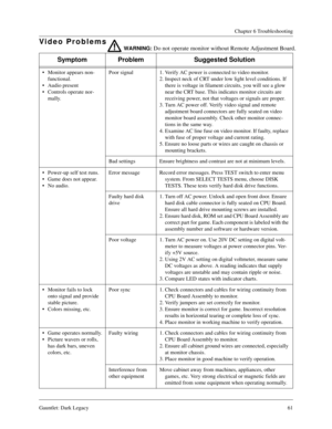 Page 60Gauntlet: Dark Legacy61
Chapter 6 Troubleshooting
Video Problems
Symptom Problem Suggested Solution
Monitor appears non-
functional.
Audio present
Controls operate nor-
mally.Poor signal 1. Verify AC power is connected to video monitor.
2. Inspect neck of CRT under low light level conditions. If 
there is voltage in filament circuits, you will see a glow 
near the CRT base. This indicates monitor circuits are 
receiving power, not that voltages or signals are proper.
3. Turn AC power off. Verify video...