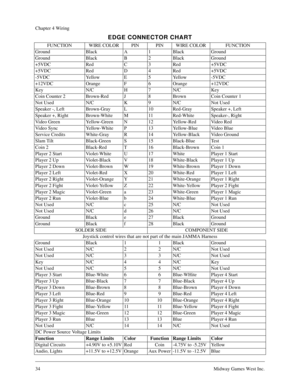 Page 3434Midway Games West Inc.
Chapter 4 Wiring
EDGE CONNECTOR CHART
FUNCTION WIRE COLOR PIN PIN WIRE COLOR FUNCTION
Ground Black A 1 Black Ground
Ground Black B 2 Black Ground
+5VDC Red C 3 Red +5VDC
+5VDC Red D 4 Red +5VDC
-5VDC Yellow E 5 Yellow -5VDC
+12VDC Orange F 6 Orange +12VDC
Key N/C H 7 N/C Key
Coin Counter 2 Brown-Red J 8 Brown Coin Counter 1
Not Used N/C K 9 N/C Not Used
Speaker -, Left Brown-Gray L 10 Red-Gray Speaker +, Left
Speaker +, Right Brown-White M 11 Red-White Speaker-, Right
Video Green...