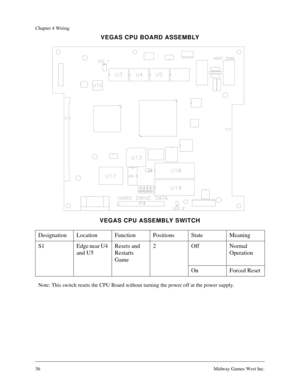 Page 3636Midway Games West Inc.
Chapter 4 Wiring
VEGAS CPU BOARD ASSEMBLY
VEGAS CPU ASSEMBLY SWITCH
Note: This switch resets the CPU Board without turning the power off at the power supply.
Designation Location Function Positions State Meaning
S1 Edge near U4 
and U5Resets and 
Restarts 
Game2OffNormal 
Operation
On Forced Reset 