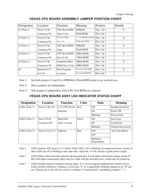 Page 37Gauntlet: Dark Legacy Universal Conversion Kit 37
Chapter 4 Wiring
VEGAS CPU BOARD ASSEMBLY JUMPER POSITION CHART
Note 1:  Set both jumpers J1 and J3 to EPROM or Flash ROM mode to use such devices.
Note 2: These jumpers are independent
Note 3: This jumper is independent of the CPU boot ROM size selected
VEGAS CPU BOARD ASSY LED INDICATOR STATUS CHART
Note 1 LED1 monitors CPU power (+3.3 Volts). If this LED is off or blinking, investigate processor circuits. If 
other LEDs are off or blinking at the same...