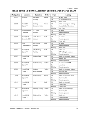 Page 39Gauntlet: Dark Legacy Universal Conversion Kit 39
Chapter 4 Wiring
VEGAS SOUND I/O BOARD ASSEMBLY LED INDICATOR STATUS CHART
Designation Location Function Color State Meaning
LED1 Near U11 SIO Board Green Off No boot ROM
Activity On SIO Board locked up
Blinking Power Fault
LED2 Near U34  Linking Green Off Not in use (no game linking)
Crystal Y1 Connector Status On Normal Linked Operation
Blinking Link Fault
LED3 Near the Jamma -5V Power Red Off No power
Connector indicator On Normal operation
Blinking...