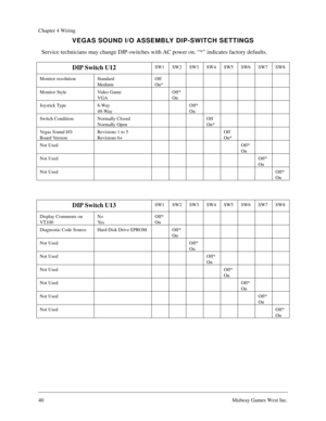 Page 4040Midway Games West Inc.
Chapter 4 Wiring
VEGAS SOUND I/O ASSEMBLY DIP-SWITCH SETTINGS
Service technicians may change DIP-switches with AC power on. “*” indicates factory defaults.
DIP Switch U12SW1 SW2 SW3 SW4 SW5 SW6 SW7 SW8
Monitor resolution Standard
MediumOff
On*
Monitor Style Video Game
VGAOff*
On
Joystick Type 8-Way
49-WayOff*
On
Switch Condition Normally Closed
Normally OpenOff
On*
Vegas Sound I/O
Board VersionRevisions 1 to 5
Revisions 6+Off
On*
Not UsedOff*
On
Not UsedOff*
On
Not UsedOff*
On...