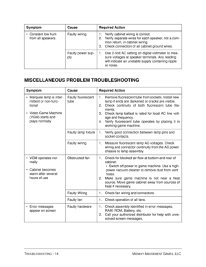 Page 104TROUBLESHOOTING - 14 MIDWAY AMUSEMENT GAMES, LLC 
MISCELLANEOUS PROBLEM TROUBLESHOOTING
Constant low hum 
from all speakers.Faulty wiring 1. Verify cabinet wiring is correct.
2. Verify separate wires for each speaker, not a com-
mon return, in cabinet wiring. 
3. Check connection of all cabinet ground wires.
Faulty power sup-
ply1. Use 2-Volt AC setting on digital voltmeter to mea-
sure voltages at speaker terminals. Any reading 
will indicate an unstable supply containing ripple 
or noise.
Symptom...