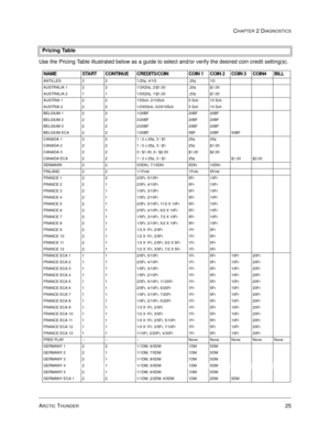 Page 41ARCTIC THUNDER25
CHAPTER 2 DIAGNOSTICS
Use the Pricing Table illustrated below as a guide to select and/or verify the desired coin credit setting(s).Pricing Table
NAME START CONTINUE CREDITS/COIN COIN 1 COIN 2 COIN 3 COIN4 BILL
ANTILLES 2 2 1/25¢, 4/1G .25¢ 1G
AUSTRALIA 1 2 2 1/3X20¢, 2/$1.00 .20¢ $1.00
AUSTRALIA 2 1 1 1/5X20¢, 1/$1.00 .20¢ $1.00
AUSTRIA 1 2 2 1/5Sch, 2/10Sch 5 Sch 10 Sch
AUSTRIA 2 2 2 1/2X5Sch, 3/2X10Sch 5 Sch 10 Sch
BELGIUM 1 2 2 1/20BF 20BF 20BF
BELGIUM 2 2 2 3/20BF 20BF 20BF
BELGIUM...