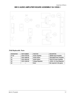 Page 77CHAPTER 4 PARTS
ARCTIC THUNDER17
BB12 AUDIO AMPLIFIER BOARD ASSEMBLY 04-12529.1
Field Replaceable  Parts
DESIGNATIONPART NUMBERFUNCTIONDESCRIPTION
U1-U2 5370-15163-00 Audio Amplifier LM3403 Quad Amplifier
U3 5370-15984-00 Audio Output TDA1560Q Power Amplifier
U4 5370-15833-00 Audio Output TDA7375 Power Amplifier
U5 5370-13302-00 Voltage Regulator +5VDC, 5% Fixed Regulator
U6             -- None Not required in this game 