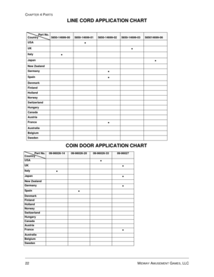 Page 82CHAPTER 4 PARTS
22 MIDWAY AMUSEMENT GAMES, LLC
LINE CORD APPLICATION CHART
COIN DOOR APPLICATION CHART
Part No.
Country5850-14699-005850-14699-015850-14699-025850-14699-03585014699-06
USA
•
UK
Italy
Japan
New Zealand
Germany

Spain
Denmark
Finland
Holland
Norway
Switzerland
Hungary
Canada
Austria
France

Australia
Belgium
Sweden
Part No.
Country09-96026-1409-96026-2009-96026-3309-96027
USA

UK
Italy
Japan
New Zealand
Germany

Spain
Denmark
Finland
Holland
Norway
Switzerland
Hungary
Canada...