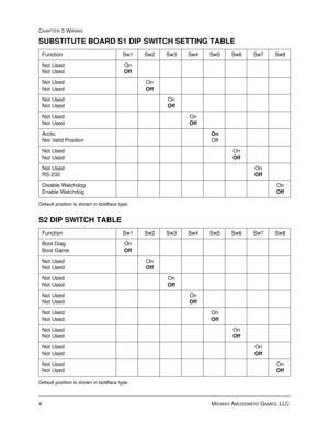 Page 884MIDWAY AMUSEMENT GAMES, LLC 
CHAPTER 5 WIRING
SUBSTITUTE BOARD S1 DIP SWITCH SETTING TABLE
Default position is shown in boldface type.
S2 DIP SWITCH TABLE
Default position is shown in boldface type.
Function Sw1 Sw2 Sw3 Sw4 Sw5 Sw6 Sw7 Sw8
Not Used
Not UsedOn
Off
Not Used
Not UsedOn
Off
Not Used
Not UsedOn
Off
Not Used
Not UsedOn
Off
Arctic
Not Valid PositionOn
Off
Not Used
Not UsedOn
Off
Not Used
RS-232On
Off
Disable Watchdog
Enable WatchdogOn
Off
Function Sw1 Sw2 Sw3 Sw4 Sw5 Sw6 Sw7 Sw8
Boot Diag
Boot...