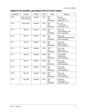 Page 89ARCTIC THUNDER5
CHAPTER 5 WIRING
SUBSTITUTE BOARD LED INDICATOR STATUS TABLE
Designation Location Function Color State Meaning
D 28 Near fuse F2 & 
JP15 connectorIndicator Red OFF
ON
BLINKINGNo +5V
+5V Present
Intermittent +12V
D 25 Near fuse F1 Indicator Red OFF
ON
BLINKINGNo +12V
+12V Present
Intermittent +12V
D 24 Near U5 Indicator Red OFF
ON
BLINKINGNot in use
Communication error
Normal operation
D 23 Near U5 Indicator Red OFF
ON
BLINKINGNot in use
EEPROM Not Responding
Normal operation
D 22 Near U5...