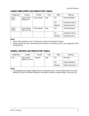 Page 90ARCTIC THUNDER6
CHAPTER 5 WIRING
AUDIO AMPLIFIER LED INDICATOR TABLE
Notes:
1. Active output protection circuit. To reset circuit, clear fault and switch off power.
2. Blinking caused by either intermittent audio overload or overheating. LED is only supposed to blink
during start-up.
WHEEL DRIVER LED INDICATOR TABLE
Notes:
1. The regulated power supply voltage source is monitored by LED 1, which should remain lit non-stop. 
Blinking or failure to illuminate indicates an intermittent connection, power...