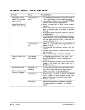Page 97ARCTIC THUNDERTROUBLESHOOTING - 7
PLAYER CONTROL TROUBLESHOOTING
Symptom Cause Required Action
Intermittent or com-
pletely non-functional 
player controls
Video Game Machine 
(VGM) starts normally.Faulty switches or 
lamps1. Access the Diagnostic Menu, then select SWITCH 
TEST. Conduct test to confirm switch operation.
2. Access Diagnostic Menu, then select LAMP TEST.
Conduct test to confirm lamp operation.
3. Check for loose parts or wires caught in switch
contacts.
4. Check continuity at each switch...