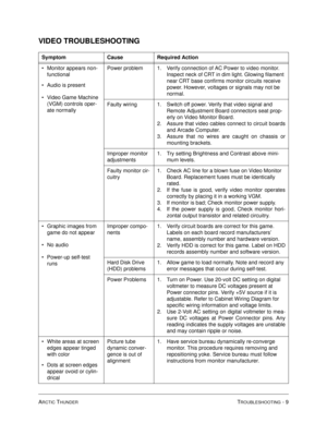 Page 99ARCTIC THUNDERTROUBLESHOOTING - 9
VIDEO TROUBLESHOOTING
Symptom Cause Required Action
Monitor appears non-
functional
Audio is present
Video Game Machine 
(VGM) controls oper-
ate normallyPower problem 1. Verify connection of AC Power to video monitor. 
Inspect neck of CRT in dim light. Glowing filament 
near CRT base confirms monitor circuits receive 
power. However, voltages or signals may not be 
normal. 
Faulty wiring 1. Switch off power. Verify that video signal and 
Remote Adjustment Board...