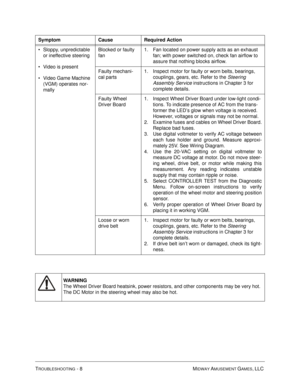 Page 106TROUBLESHOOTING - 8 MIDWAY AMUSEMENT GAMES, LLC 
Sloppy, unpredictable 
or ineffective steering
Video is present
Video Game Machine 
(VGM) operates nor-
mallyBlocked or faulty 
fan1. Fan located on power supply acts as an exhaust 
fan; with power switched on, check fan airflow to 
assure that nothing blocks airflow. 
Faulty mechani-
cal parts1. Inspect motor for faulty or worn belts, bearings, 
couplings, gears, etc. Refer to the Steering 
Assembly Service instructions in Chapter 3 for 
complete...