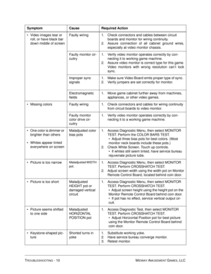 Page 108TROUBLESHOOTING - 10 MIDWAY AMUSEMENT GAMES, LLC 
Video images tear or 
roll, or have black bar 
down middle of screenFaulty wiring 1. Check connectors and cables between circuit 
boards and monitor for wiring continuity. 
2. Assure connection of all cabinet ground wires,
especially at video monitor chassis.
Faulty monitor cir-
cuitry1. Verify video monitor operates correctly by con-
necting it to working game machine.
2. Assure video monitor is correct type for this game.
Video monitors with wrong...