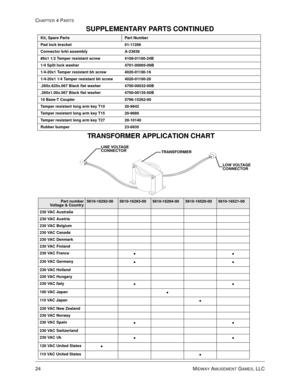 Page 8824 MIDWAY AMUSEMENT GAMES, LLC
CHAPTER 4 PARTS
/2: 92/7$*(
&211(&725
75$16)250(5/,1( 92/7$*(
&211(&725
Kit, Spare PartsPart Number
Pad lock bracket 01-11286
Connector brkt assembly A-23938
#8x1 1/2 Tamper resistant screw 4108-01160-24B
1/4 Split lock washer 4701-00005-00B
1/4-20x1 Tamper resistant bh screw 4020-01100-16
1/4-20x1 1/4 Tamper resistant bh screw 4020-01100-20
.265x.625x.067 Black flat washer 4700-00032-00B
.265x1.00x.067 Black flat washer 4700-00135-00B
10 Base-T Coupler 5796-15262-00
Tamper...