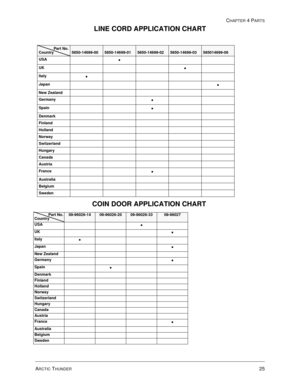 Page 89ARCTIC THUNDER25
CHAPTER 4 PARTS
COIN DOOR APPLICATION CHART
Part No.
Country5850-14699-005850-14699-015850-14699-025850-14699-03585014699-06
USA

UK
Italy
Japan
New Zealand
Germany

Spain
Denmark
Finland
Holland
Norway
Switzerland
Hungary
Canada
Austria
France

Australia
Belgium
Sweden
Part No.
Country09-96026-1409-96026-2009-96026-3309-96027
USA

UK
Italy
Japan
New Zealand
Germany

Spain
Denmark
Finland
Holland
Norway
Switzerland
Hungary
Canada
Austria
France

Australia
Belgium
Sweden...